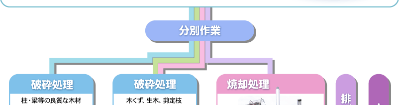 分別作業 破砕処理 柱・梁等の良質な木材 破砕処理 木くず、生木、剪定枝 焼却処理紙くず、繊維くず、伐採根等