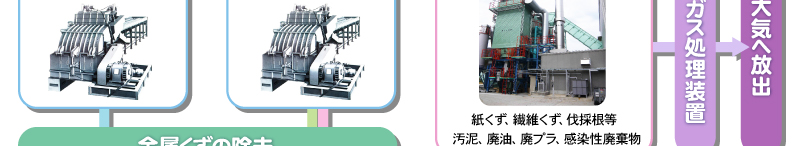 金属くずの除去 磁選機にて確実に除去 排ガス処理装置 大気へ放出 ダイオキシン対策も確実に行ってます。