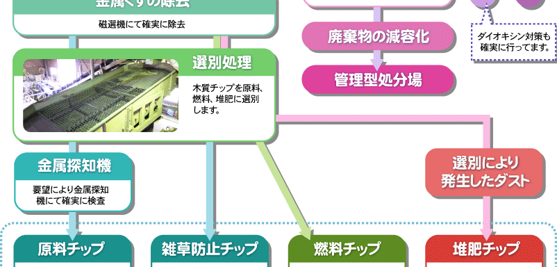 廃棄物の減容化 管理型処分場 選別処理 木質チップを原料、燃料、堆肥に選別します。 金属探知機 要望により金属探知機にて確実に検査 選別により発生したダスト